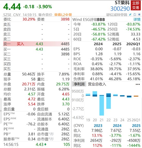 4倍牛股被ST，股价重挫逾86%，超4万股民踩雷